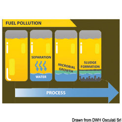 Battericida Ecobact per gasolio