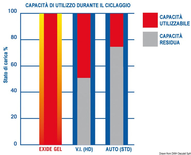 Batteria Exide gel 210 Ah