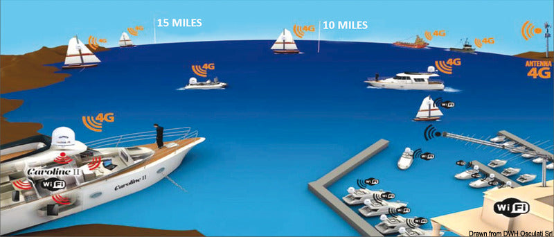 Glomex weBBoat 4G Lite EVO - High Speed